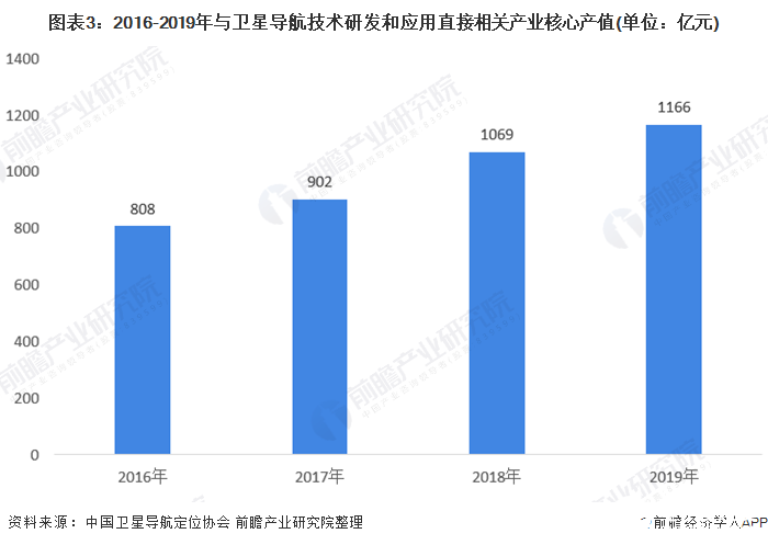 圖表3：2016-2019年與衛(wèi)星導(dǎo)航技術(shù)研發(fā)和應(yīng)用直接相關(guān)產(chǎn)業(yè)核心產(chǎn)值(單位：億元)