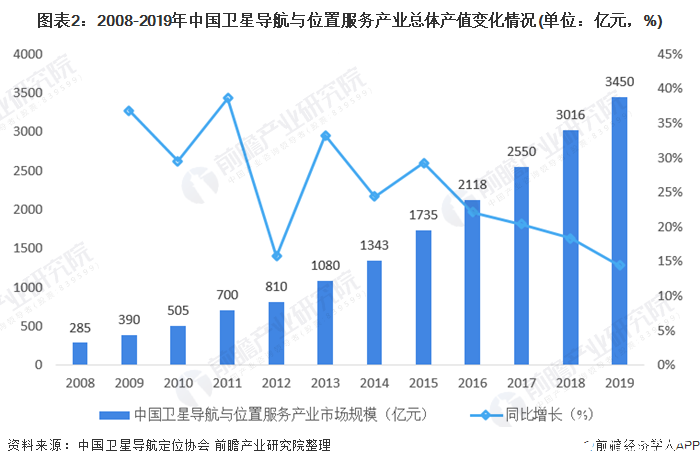 图表2：2008-2019年中国卫星导航与位置服务产业总体产值变化情况(单位：亿元，%)
