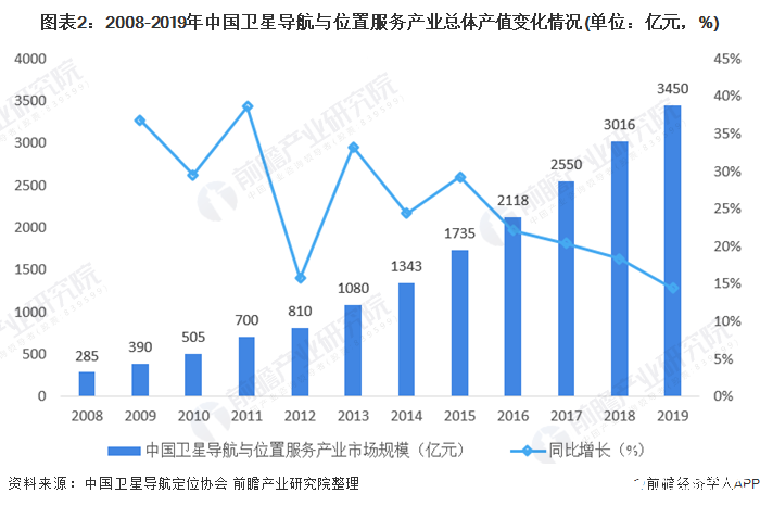 圖表2：2008-2019年中國衛星導航與位置服務產業總體產值變化情況(單位：億元，%)