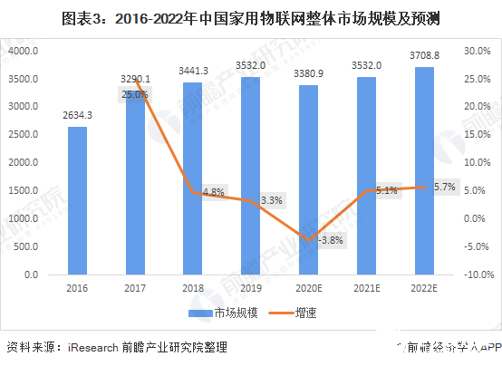 图表3：2016-2022年中国家用物联网整体市场规模及预测