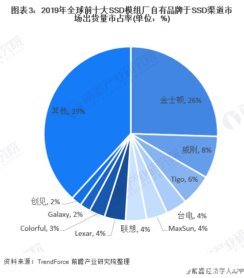 图表3：2019年全球前十大SSD模组厂自有品牌于SSD渠道市场出货量市占率(单位：%)