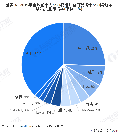 圖表3：2019年全球前十大SSD模組廠自有品牌于SSD渠道市場(chǎng)出貨量市占率(單位：%)