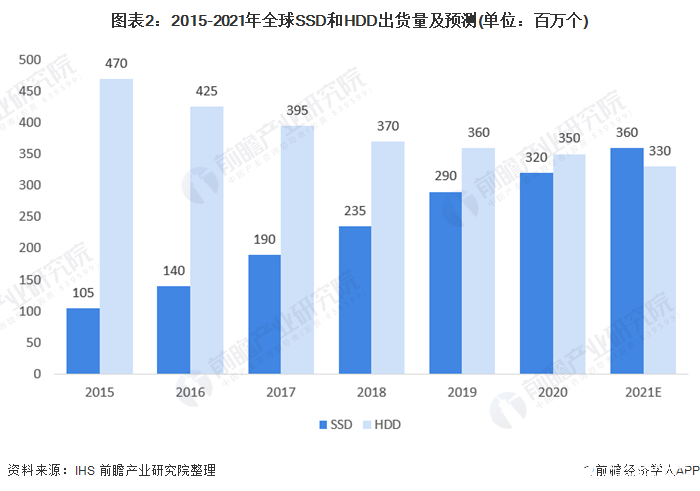 图表2：2015-2021年全球SSD和HDD出货量及预测(单位：百万个)