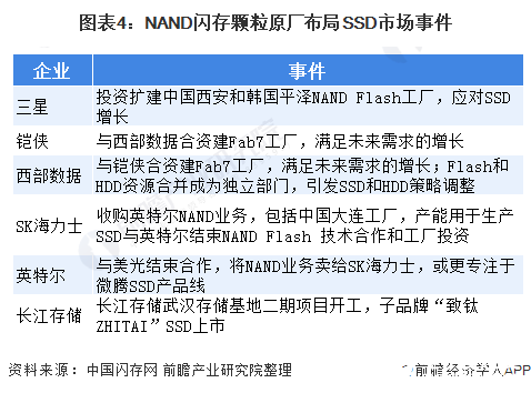 图表4：NAND闪存颗粒原厂布局SSD市场事件