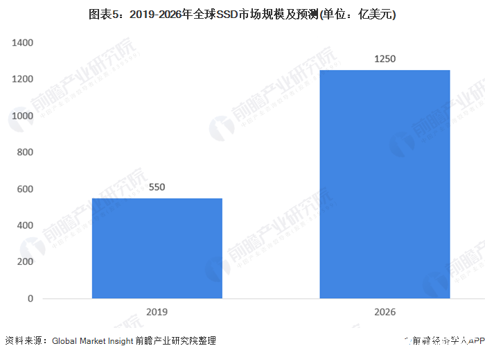 图表5：2019-2026年全球SSD市场规模及预测(单位：亿美元)