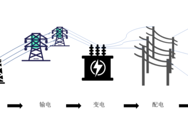 碳中和推动能源互联网建设加速