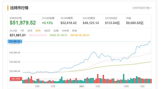 比特币价格上涨,特斯拉赚取超过6亿美元