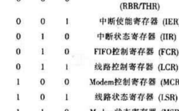 基于TLl6C550C实现数字信号处理器与PC机...