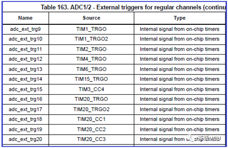 STM32定时器触发ADC的时序话题
