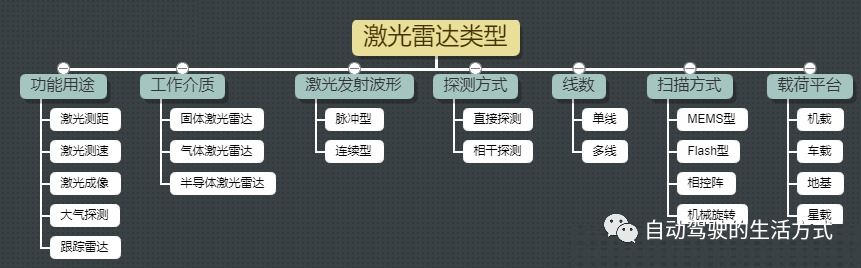 自动驾驶中车载激光雷达是什么？