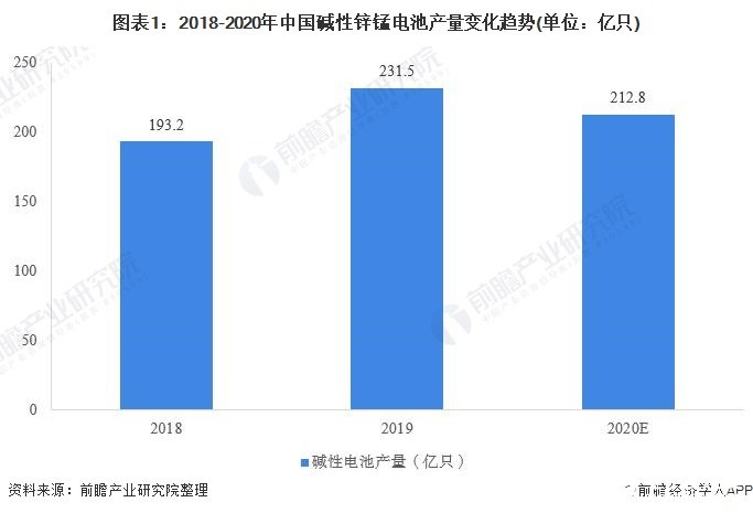 我国碱性电池出口规模持续提升，出口需求带动产量提升