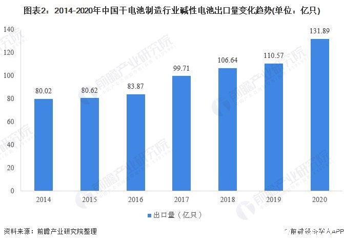 图表2：2014-2020年中国干电池制造行业碱性电池出口量变化趋势(单位：亿只)