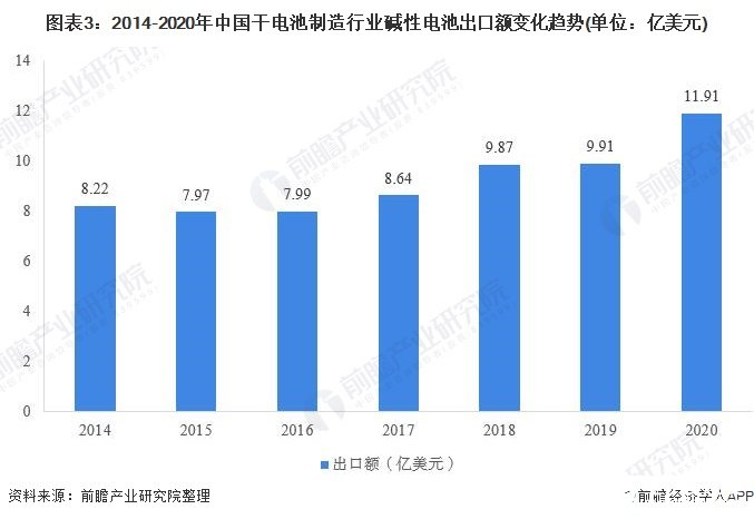 图表3：2014-2020年中国干电池制造行业碱性电池出口额变化趋势(单位：亿美元)