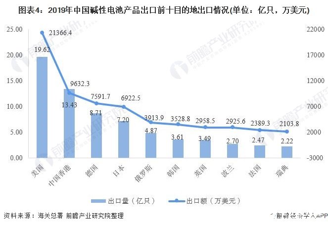 图表4：2019年中国碱性电池产品出口前十目的地出口情况(单位：亿只，万美元)
