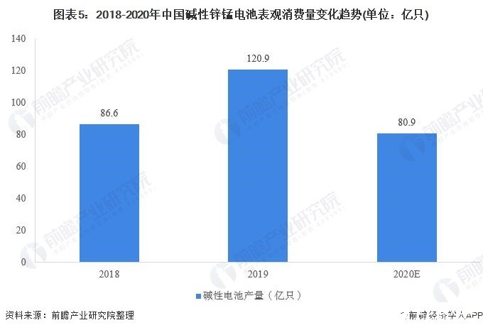 图表5：2018-2020年中国碱性锌锰电池表观消费量变化趋势(单位：亿只)