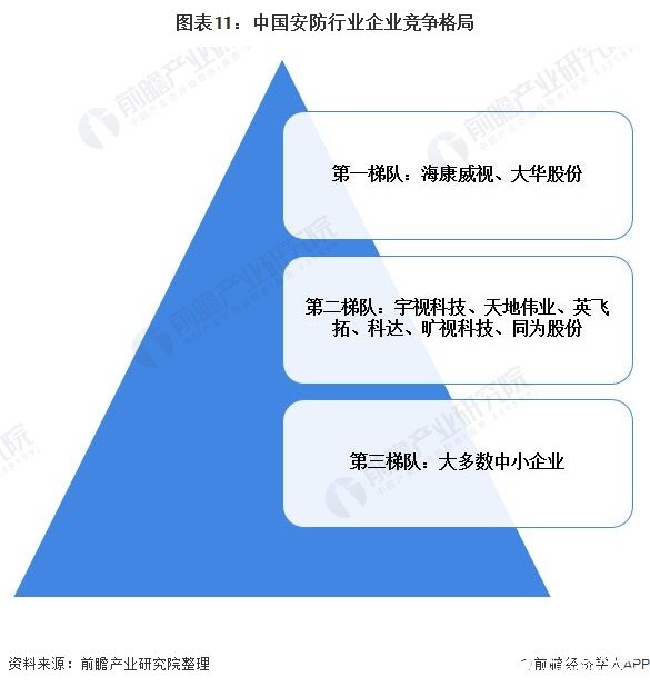 图表11：中国安防行业企业竞争格局