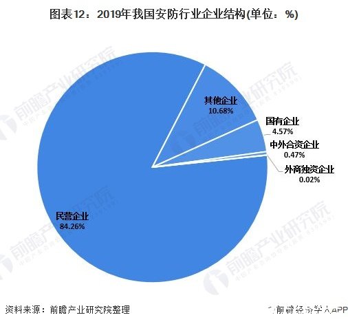 图表12：2019年我国安防行业企业结构(单位：%)