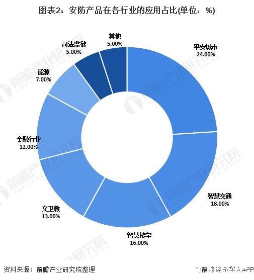 图表2：安防产品在各行业的应用占比(单位：%)