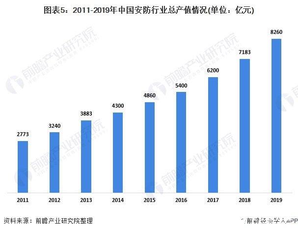 图表5：2011-2019年中国安防行业总产值情况(单位：亿元)