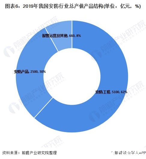 图表6：2019年我国安防行业总产值产品结构(单位：亿元，%)