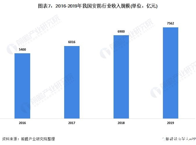 图表7：2016-2019年我国安防行业收入规模(单位：亿元)