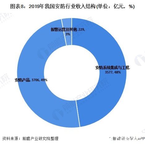 图表8：2019年我国安防行业收入结构(单位：亿元，%)