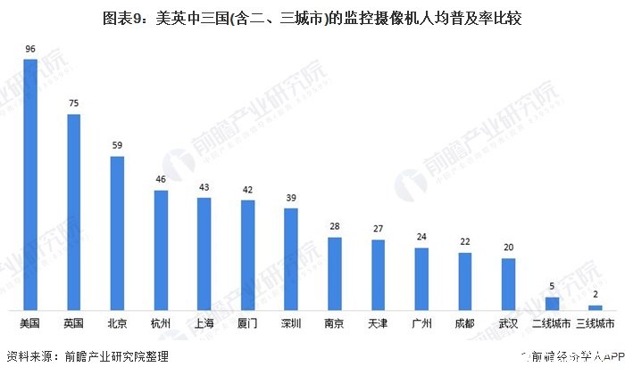 图表9：美英中三国(含二、三城市)的监控摄像机人均普及率比较