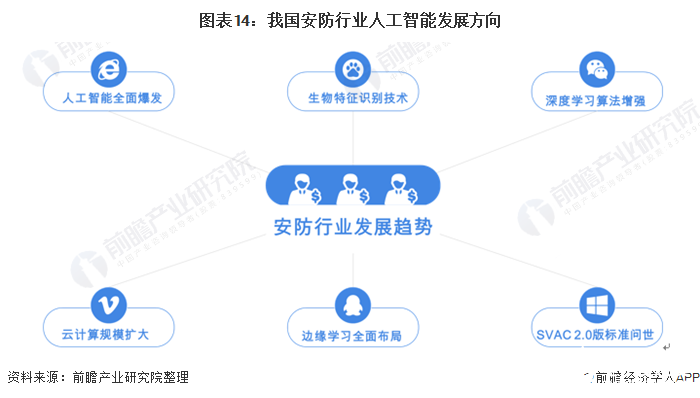图表14：我国安防行业人工智能发展方向