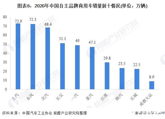 图表6：2020年中国自主品牌商用车销量前十情况(单位：万辆)