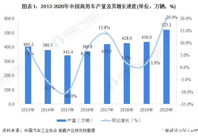 我国商用车市场产销量逆势回升,货车发展势头强于客车