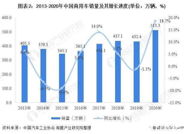 圖表2：2013-2020年中國商用車銷量及其增長速度(單位：萬輛，%)