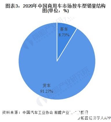 图表3：2020年中国商用车市场按车型销量结构图(单位：%)