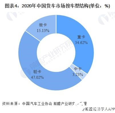 图表4：2020年中国货车市场按车型结构(单位：%)