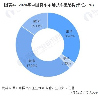 圖表4：2020年中國貨車市場按車型結構(單位：%)