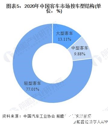 图表5：2020年中国客车市场按车型结构(单位：%)