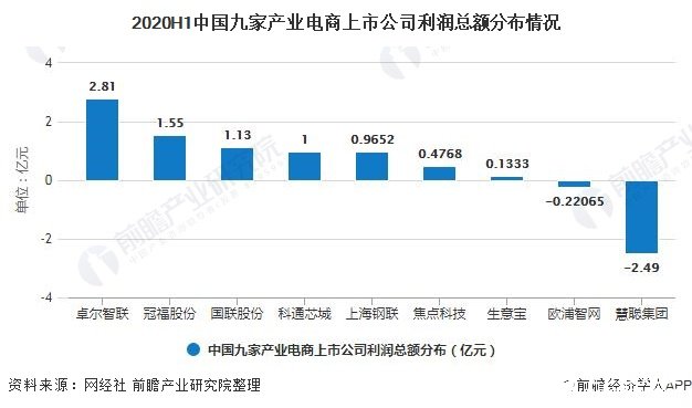 2020H1中国九家产业电商上市公司利润总额分布情况