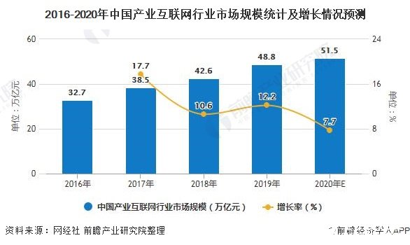 2016-2020年中国产业互联网行业市场规模统计及增长情况预测