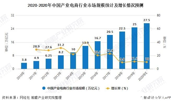 2020-2020年中国产业电商行业市场规模统计及增长情况预测