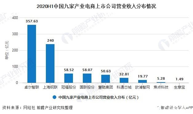 2020H1中國九家產(chǎn)業(yè)電商上市公司營業(yè)收入分布情況