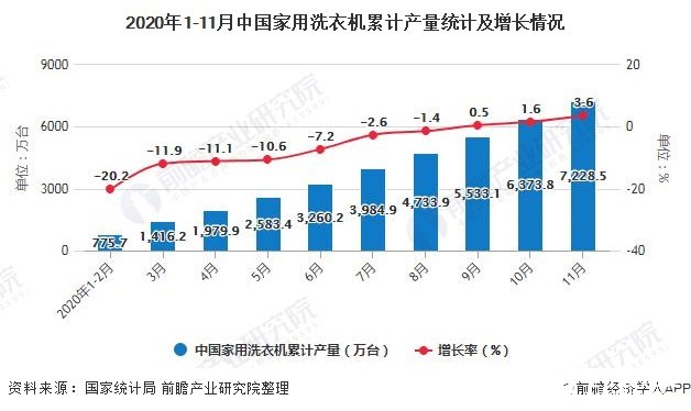 2020年1-11月中国家用洗衣机累计产量统计及增长情况