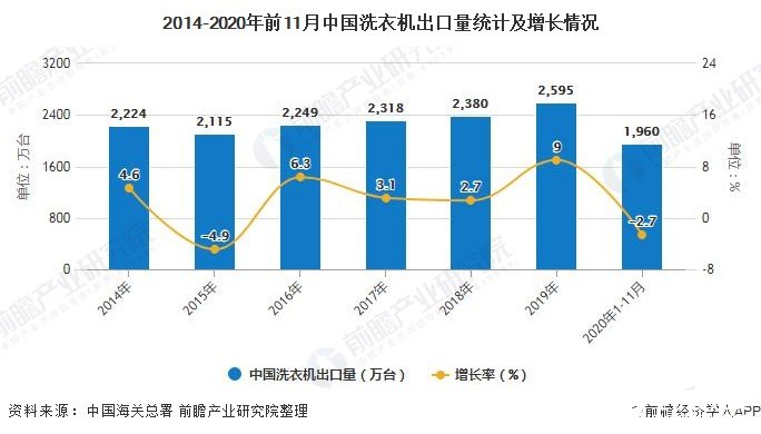 2014-2020年前11月中国洗衣机出口量统计及增长情况