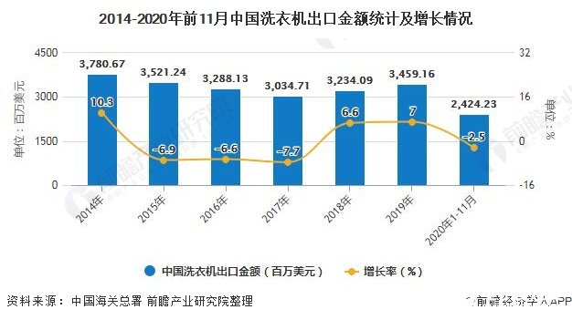 2014-2020年前11月中国洗衣机出口金额统计及增长情况