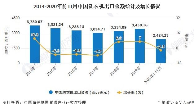 2014-2020年前11月中國洗衣機(jī)出口金額統(tǒng)計(jì)及增長情況