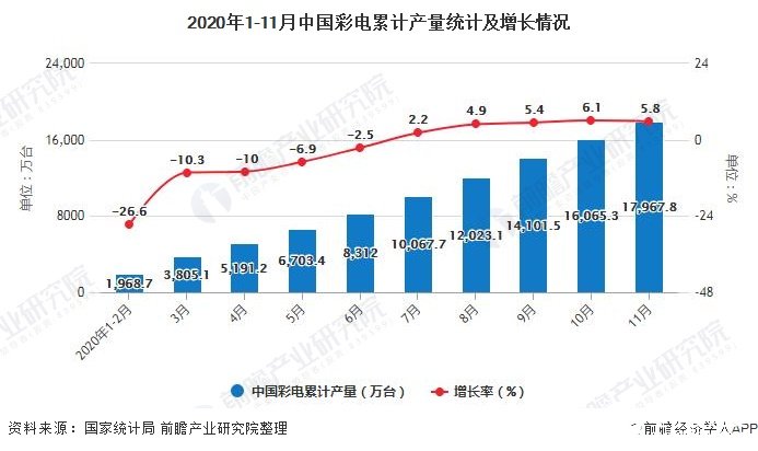 2020年1-11月中国彩电累计产量统计及增长情况