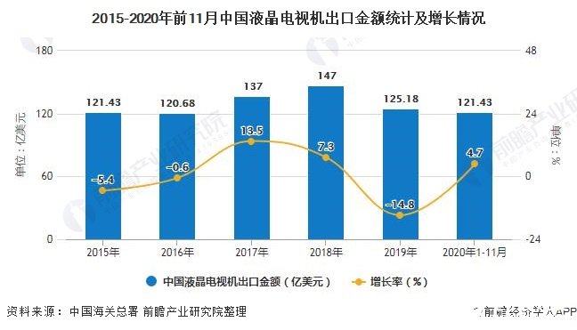2015-2020年前11月中国液晶电视机出口金额统计及增长情况