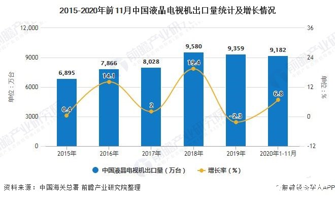 2015-2020年前11月中国液晶电视机出口量统计及增长情况