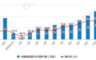 中国新能源<b>汽车产量</b>同比<b>下降</b>0.1%，销量同比增长3.9%