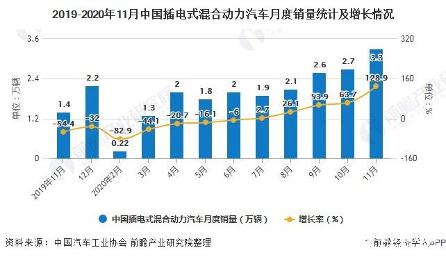 2019-2020年11月中国插电式混合动力汽车月度销量统计及增长情况