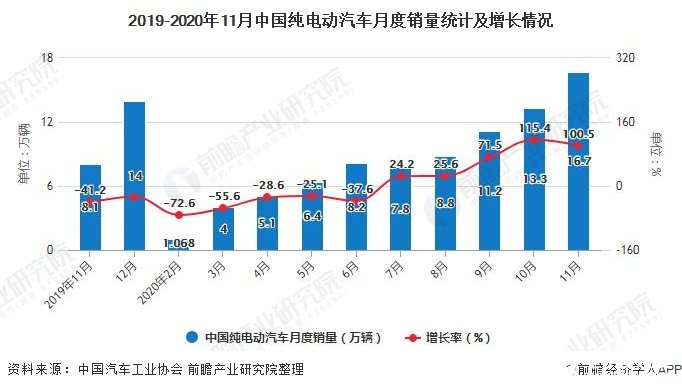 2019-2020年11月中国纯电动汽车月度销量统计及增长情况