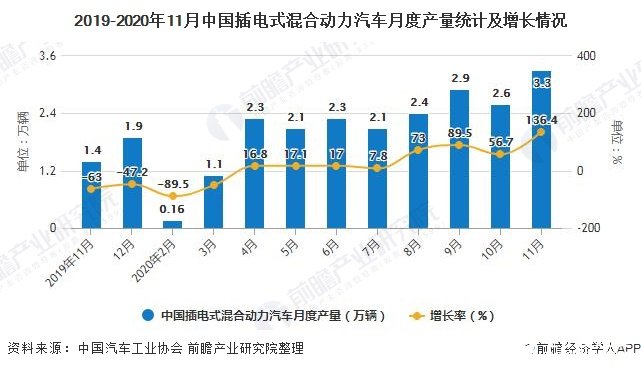 2019-2020年11月中国插电式混合动力汽车月度产量统计及增长情况
